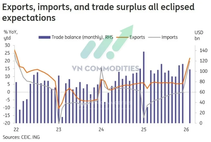 thị trường vĩ m&ocirc;: Trung Quốc: Xuất nhập khẩu 2 th&aacute;ng tăng kỷ lục